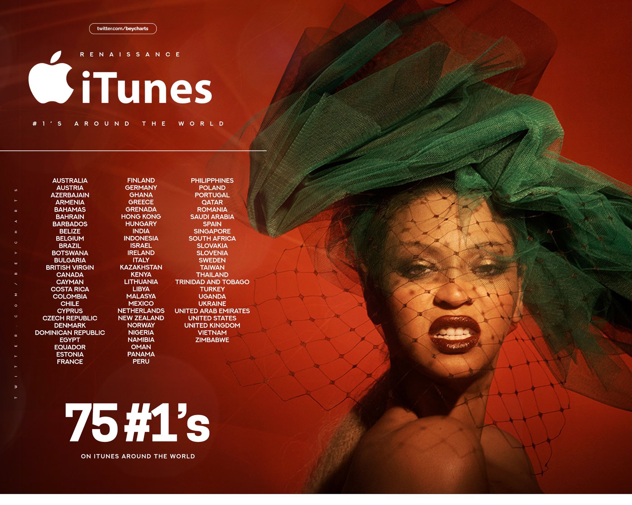 Beyoncé Charts on Twitter: &ldquo;.@Beyonce’s “#RENAISSANCE” has now reached