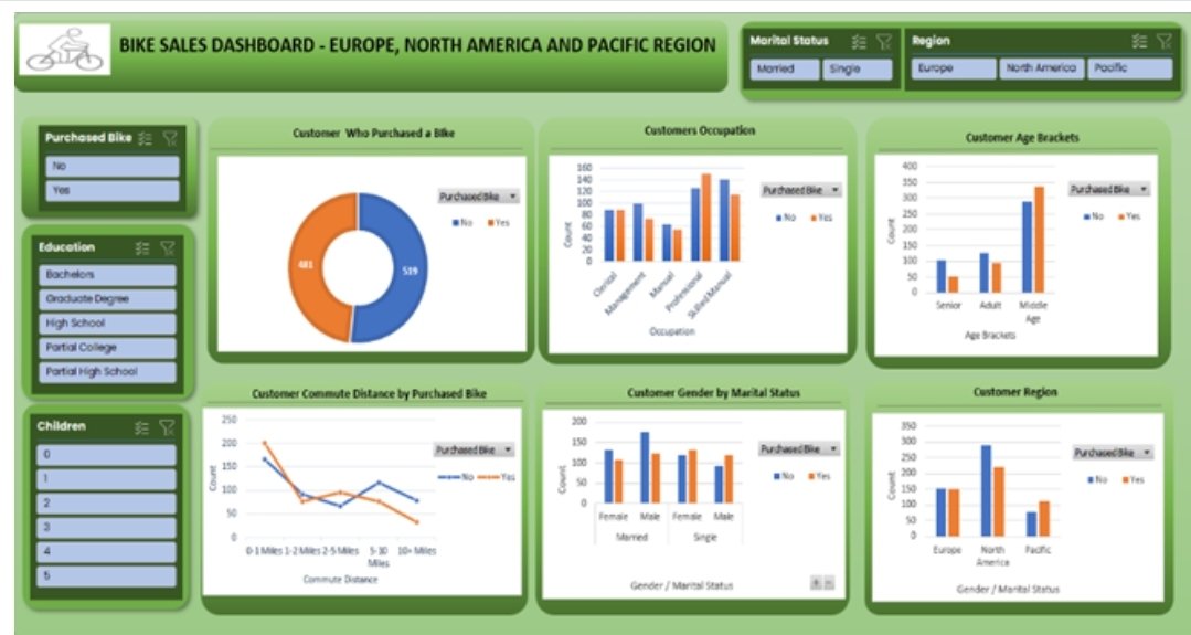 iydih2's tweet photo. Here is my Bike sales dashboard using Microsoft Excel and PowerPoint. @Alex_TheAnalyst @jessica_xls  I'm open to feedback. 👏 https://t.co/ZcDo8buRO2