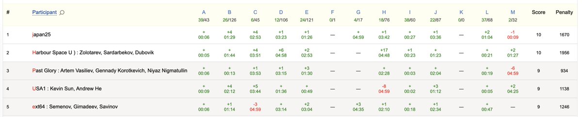 xudyh's tweet image. GP of China is just finished. I&apos;m the author of ABCDGHL, developer of KM.

Congratulations on japan25 winning the contest and japan02 solving 11 in the testing contest.

And another two puzzle-themed problems in the problemset, which are solved very early in the testing contest.