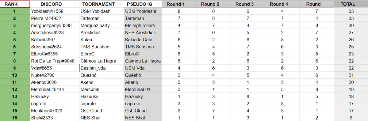 Victoryyyyyyyyyyyyyy 🏆🏆 on a gagné la partnaire cup organisé par <a href="/PCS_Original/">Project Conquerors (PCS)</a> !! Merci pour l'orga et très content de la victoire je vous post l'interwiew de la victoire en prime demain !