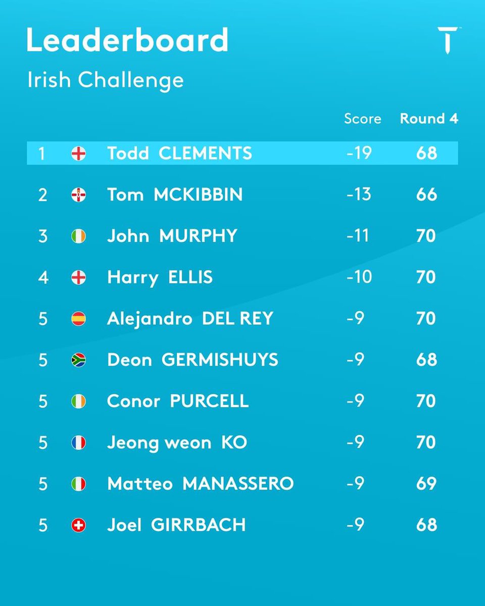 tommckibbin8's tweet photo. Great week @TheKClubGolf on this week’s @Challenge_Tour 2nd place overall and winner of the Christy O’Connor trophy for best placed Irish player! Thanks to my team and sponsors for the amazing support and to everyone at the K Club which was amazing this week! ⛳️🏌️‍♂️#onestepcloser https://t.co/jM6Fkifike