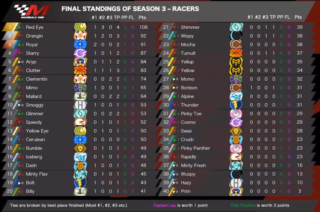 💥💥SPOILERS💥💥

<a href="/ClutterChaos12/">“Chillin with Bumble” Clutter</a> climbed 7 spots and finished in 9th place! Sadly it wasn't enough for an overall podium for him or the team, but if you offered us 4th overall after MMX, we would definitely have taken it! 

Racers Standings:
CLU- 6th
TMT- 24th