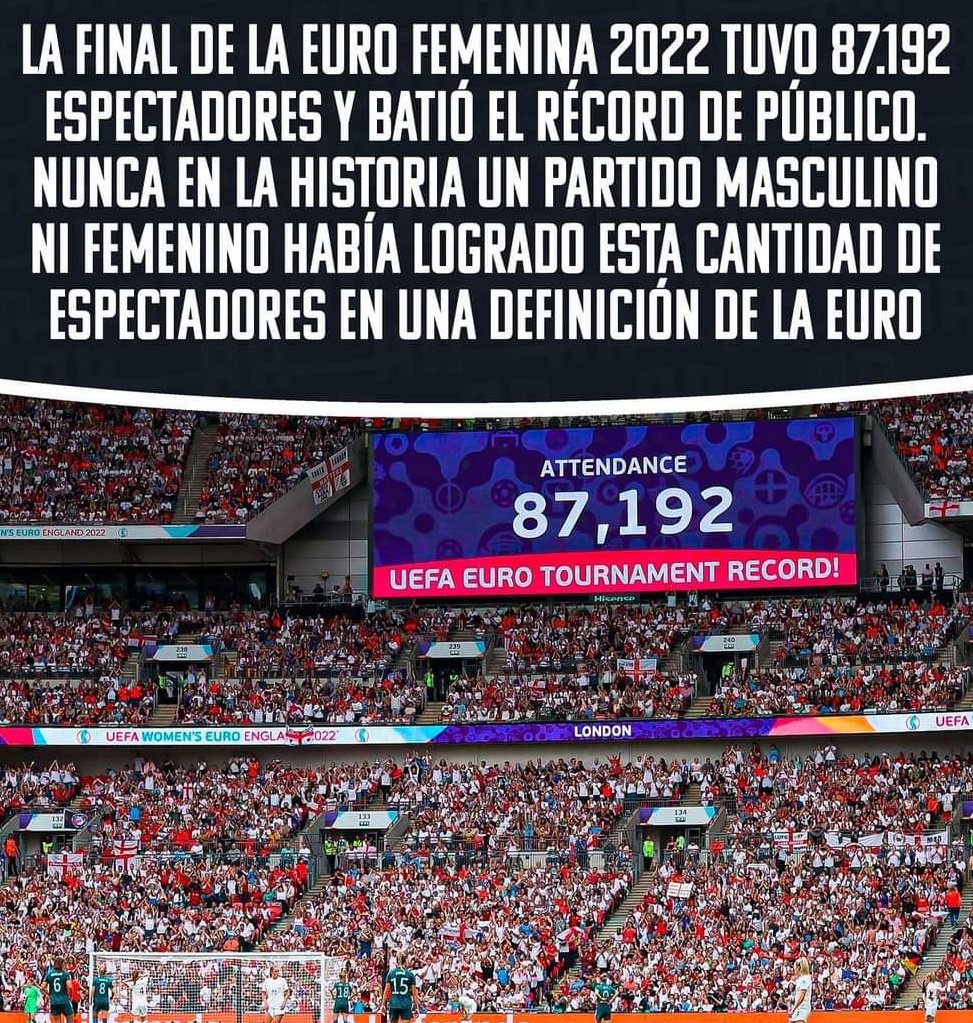pchile_web's tweet photo. Durante la final de la Euro femenina disputada esta jornada se rompió el récord histórico de público asistente en una definición por el título en Eurocopa. Al estadio llegaron un total de 87.192 espectadores. Superando con creces los 79.155  a una final masculina⚽️🏟 https://t.co/opP1vktHPg