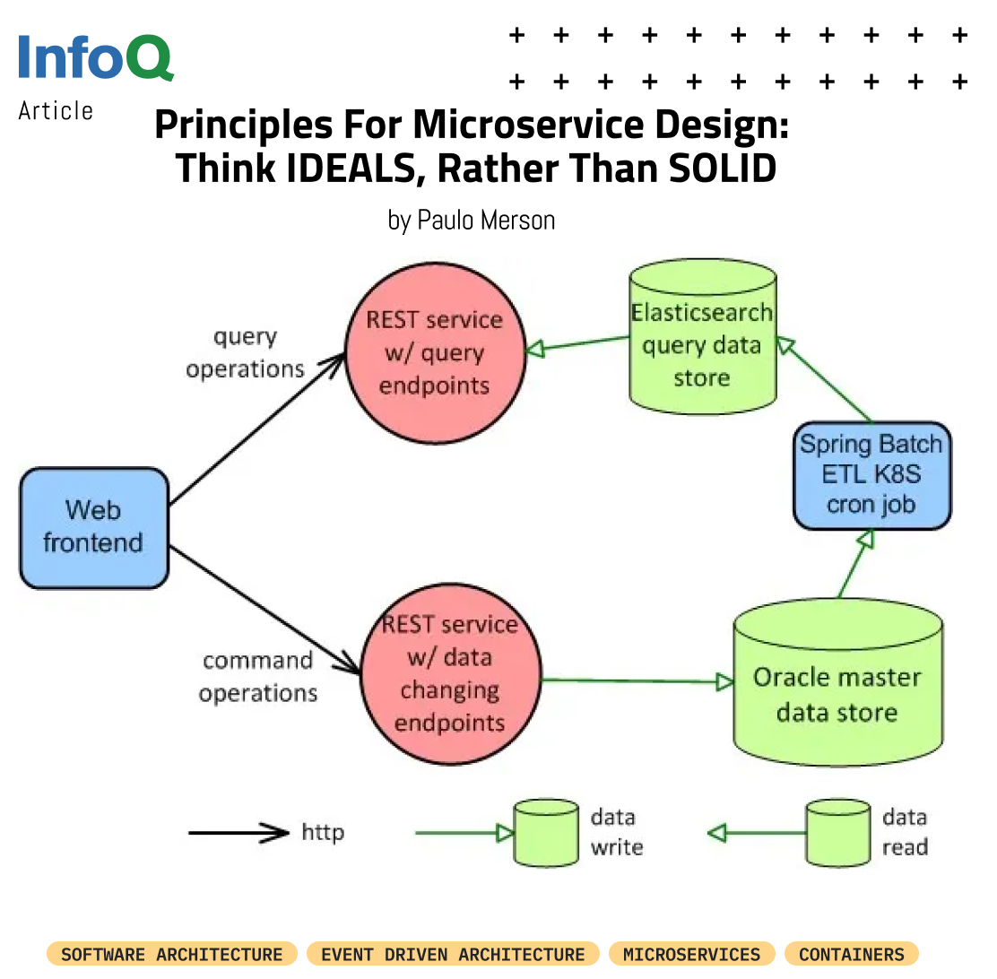 InfoQ's tweet photo. #ICYMI - IDEALS are the core design principles to be followed in most typical #microservice designs. However, following the IDEALS is not a magic potion or spell that will make our microservice design successful: https://t.co/ideUhxNCXW

#EventDrivenArchitecture #Microservices https://t.co/BZLp2EXtnz