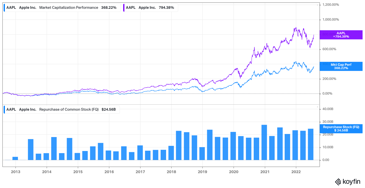 NotJustGolf's tweet photo. Using our new @KoyfinCharts graph transformations to see how #stockbuybacks has helped $AAPL performance over the past 10 years. https://t.co/xuVVd7z1nY