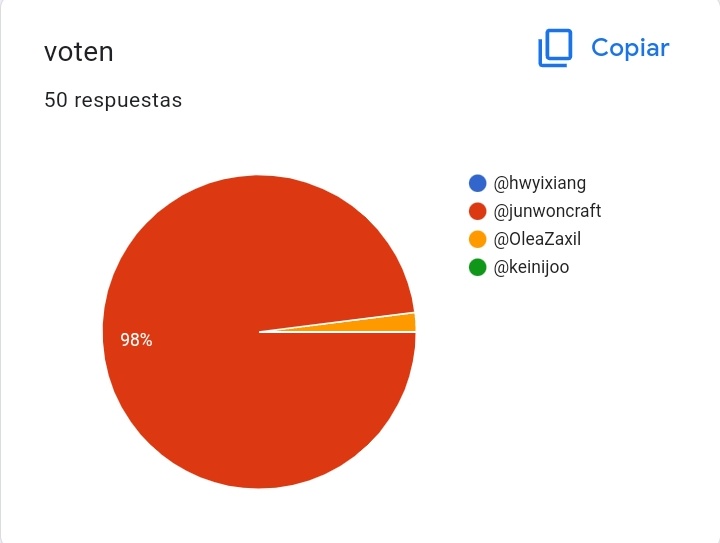 cclobitos's tweet image. — los ganadores junwon stans son...

🥇@junwoncraft 49 votos 👑
🥈@OleaZaxil 1 voto