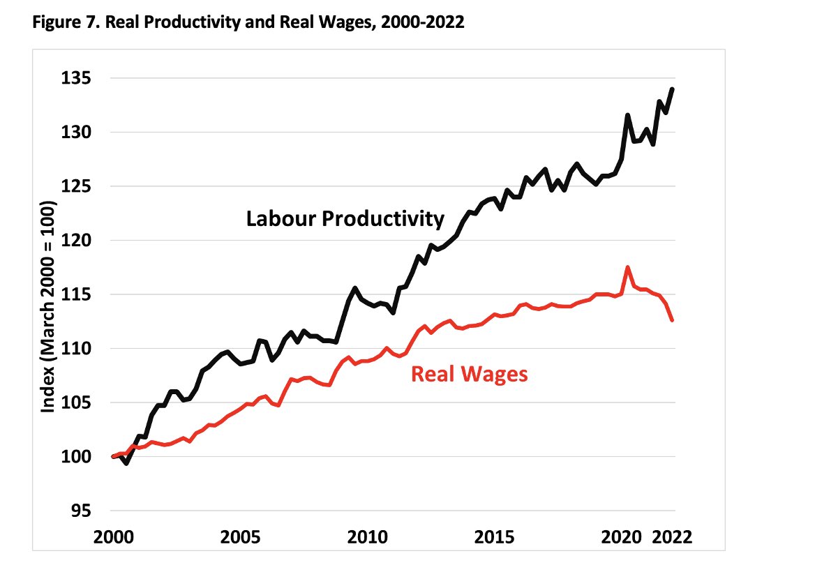Todays graph from ABS national accounts: Productivity growth does not automatically make wages rise.