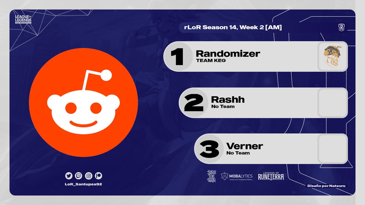 .<a href="/Randomizer225/">Gemsy</a> is the winner of <a href="/rLORCommunity/">rLOR Community</a> Season 14, Week 2 [EMEA]!

The <a href="/TKG_TeamKeg/">Team Keg</a> player beat <a href="/rashh2k/">Rashh</a> in the Grand Final, while Verner beat <a href="/lorekkan/">Cengizhan Terzioğlu</a>.

#LoR #LegendsOfRuneterra