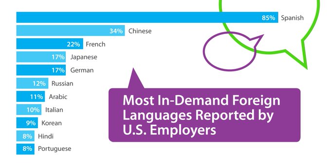 The ability to communicate in more than one #language is a critical asset for U.S. students &amp; employees to thrive in a global economy. See which languages are in high demand: bit.ly/2Ig0JKL