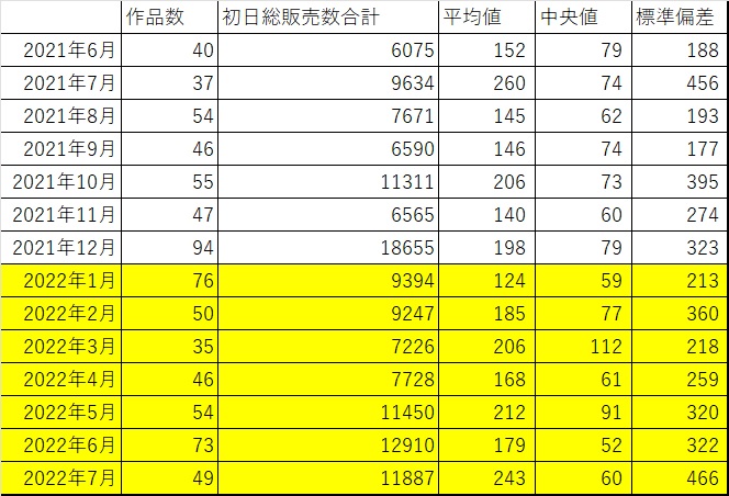 【速報】2022年7月 発売初日に売れたTSF電子同人ランキングベスト10
https://t.co/OzIHbSWdGp
なんと今月は上位ベスト5までが初日1000本越え!強い!! 