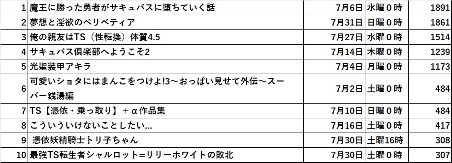 【速報】2022年7月 発売初日に売れたTSF電子同人ランキングベスト10
https://t.co/OzIHbSWdGp
なんと今月は上位ベスト5までが初日1000本越え!強い!! 