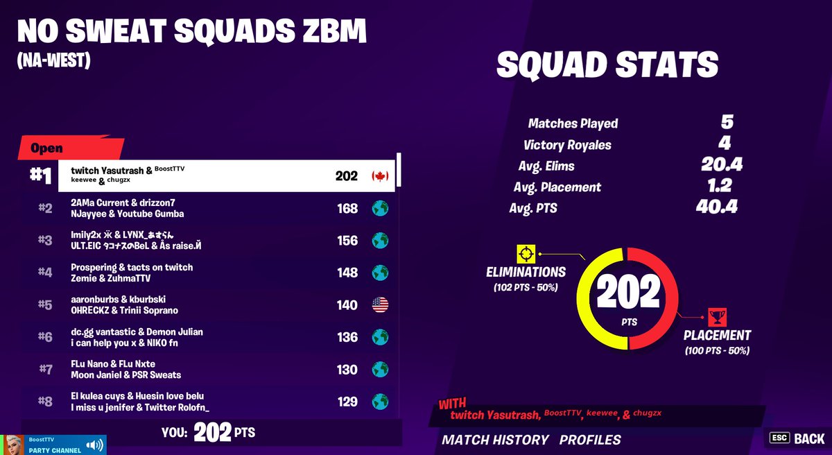 BoostTTV_'s tweet photo. 1ST PLACE NAW No Sweat Squads ZBM W/ Keewee @chugzxz @Yasutrash (The Only Team To Win In 5 Matches) Absolutely Dominant

Video Down Below 
https://t.co/Kpq1WH3RuX https://t.co/4dtJWESzQe