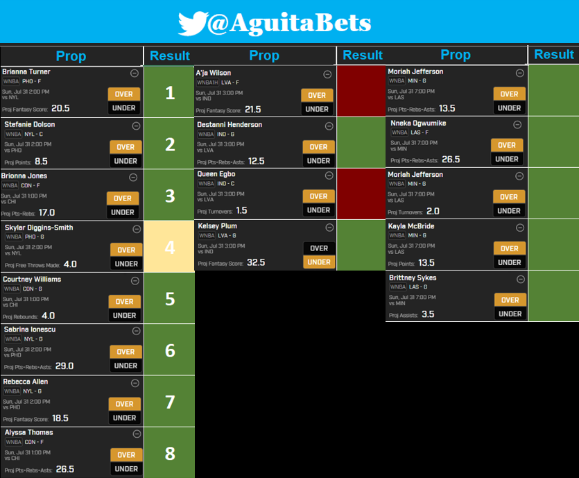 AguitaBets's tweet photo. 7.31.22 WNBA Recap 14-2-1 🏀 Pretty much swept the entire slate excluding the LVA blowout game. Glad we finished the month strong and cashed out on most cards 🍻 

#WNBA #PRIZEPICKS #bettingtips #WNBATwitter #GamblingTwitter #POTD #WNBAPrizePicks https://t.co/URXbmbWxM8