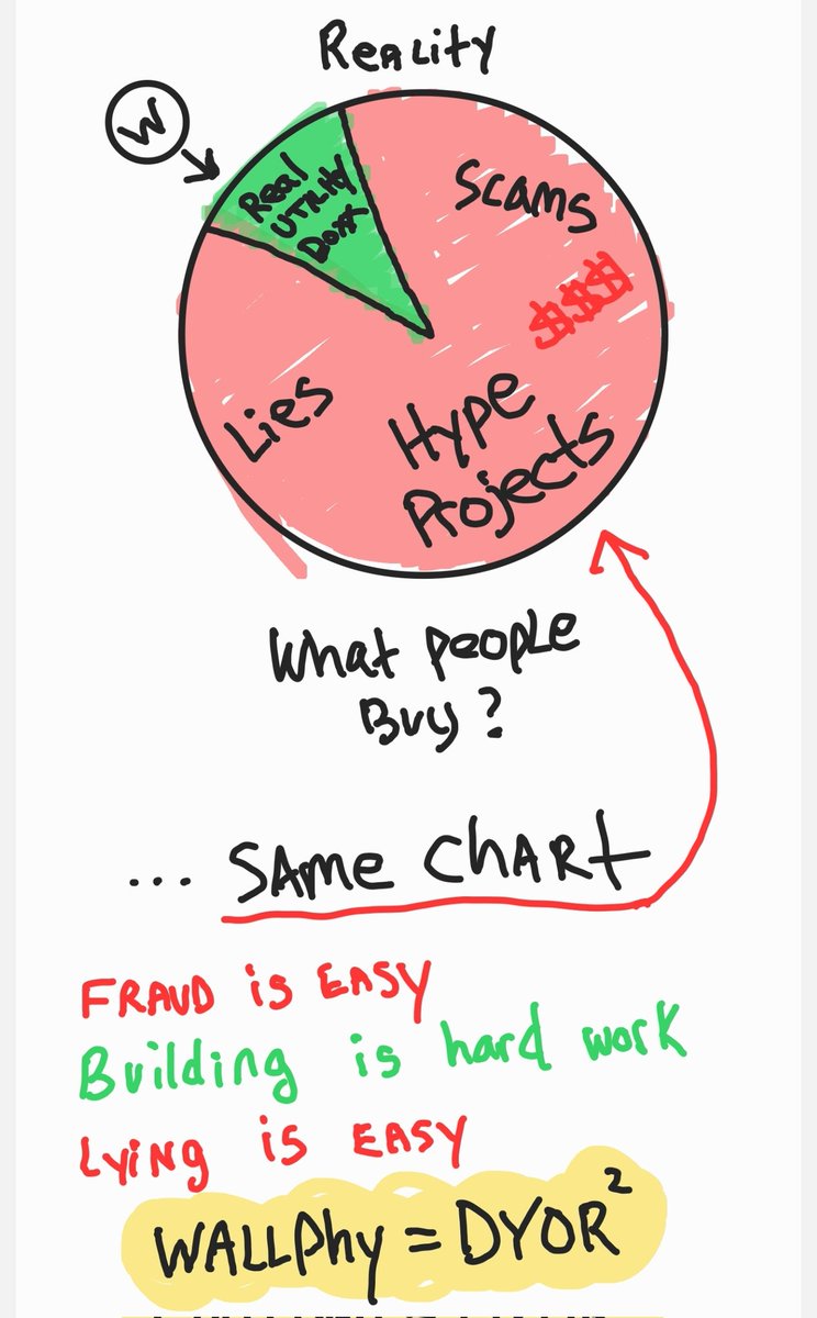 WallphyCEO's tweet photo. Someday this will balance out. 
Weirdly this is what people ask in New Projects
1. Locked Liquidity?
2. Doxx?
3. Utility?

And yet. Same people keep throwing ETH at stuff that's fake with no use case. Asking same old tired Qs...

Get a tool that works.
Get https://t.co/57b4RXcaKz https://t.co/4KQCpOWALy