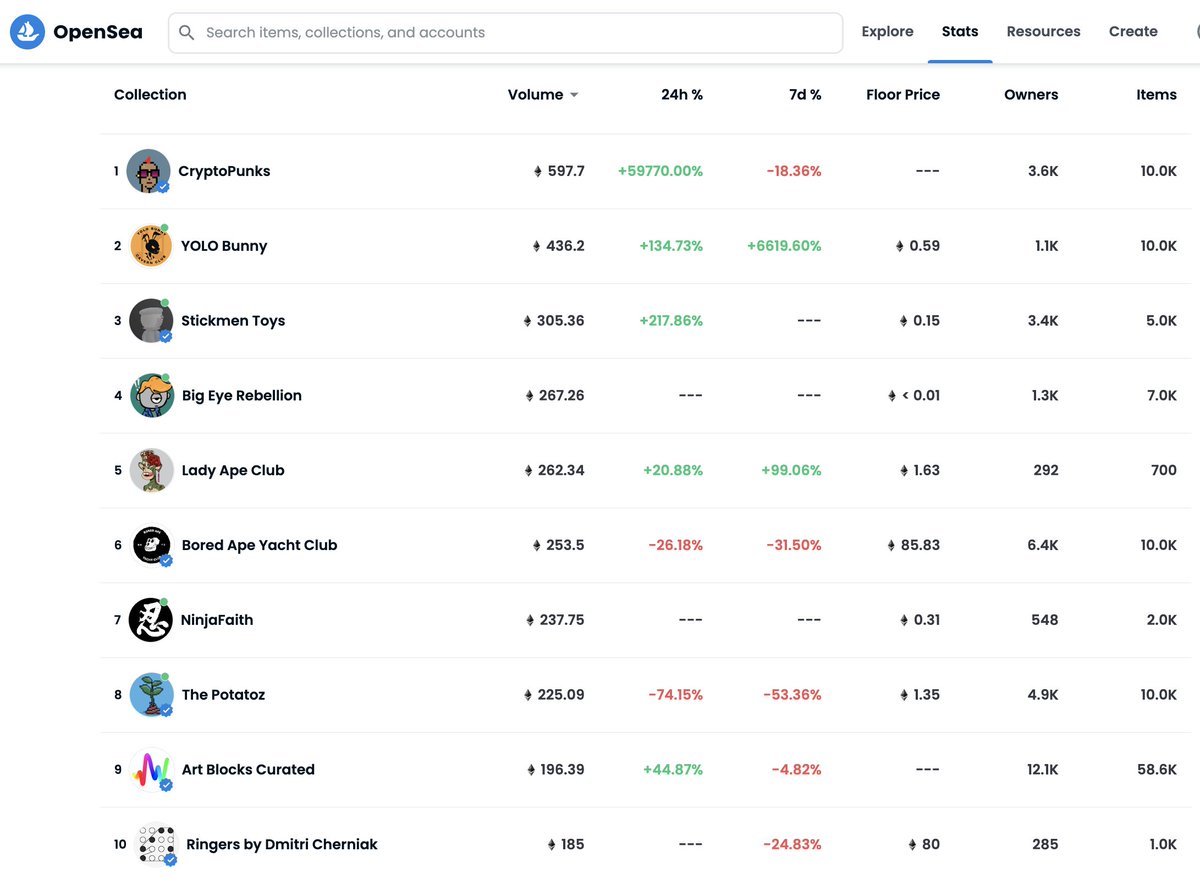huuep's tweet photo. The @opensea leaderboard has a big influence on the NFT market. Today it "costs" 5 ETH to make top 9 (2.5% OS fee).

Makes sense that people are willing to "pay" for this spotlight.

Notice that there are ZERO projects more than a month old and less than a year old in the top 10. https://t.co/QePhKbtIM2