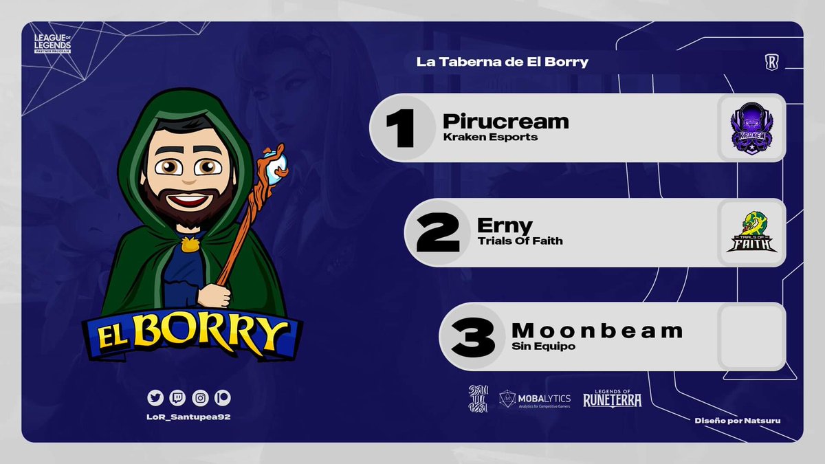 Santupea's tweet photo. ¡@KR_Pirucream on fire 🔥!

El jugador de @KRAEsports es el campeón de La Taberna de @SoyElBorry: le ganó 2-1 a Erny (@Trialsof_Faith) en la Gran Final. El tercer lugar fue para Moonbeam.

#LoR #LegendsOfRuneterra https://t.co/zTnM9JXr9E