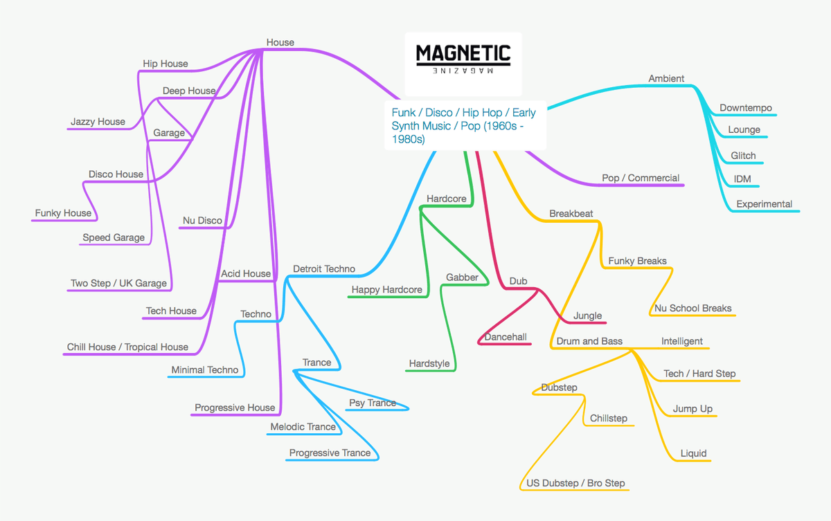 @NeurallyActive @HonasMusic A simple image of 'Experimental' in electronica. The genres overlap, with ever increasing number of sub-genres. Which is where the experimental really lives. In connecting to create new forms. Not sure how it works in acoustic music TBF