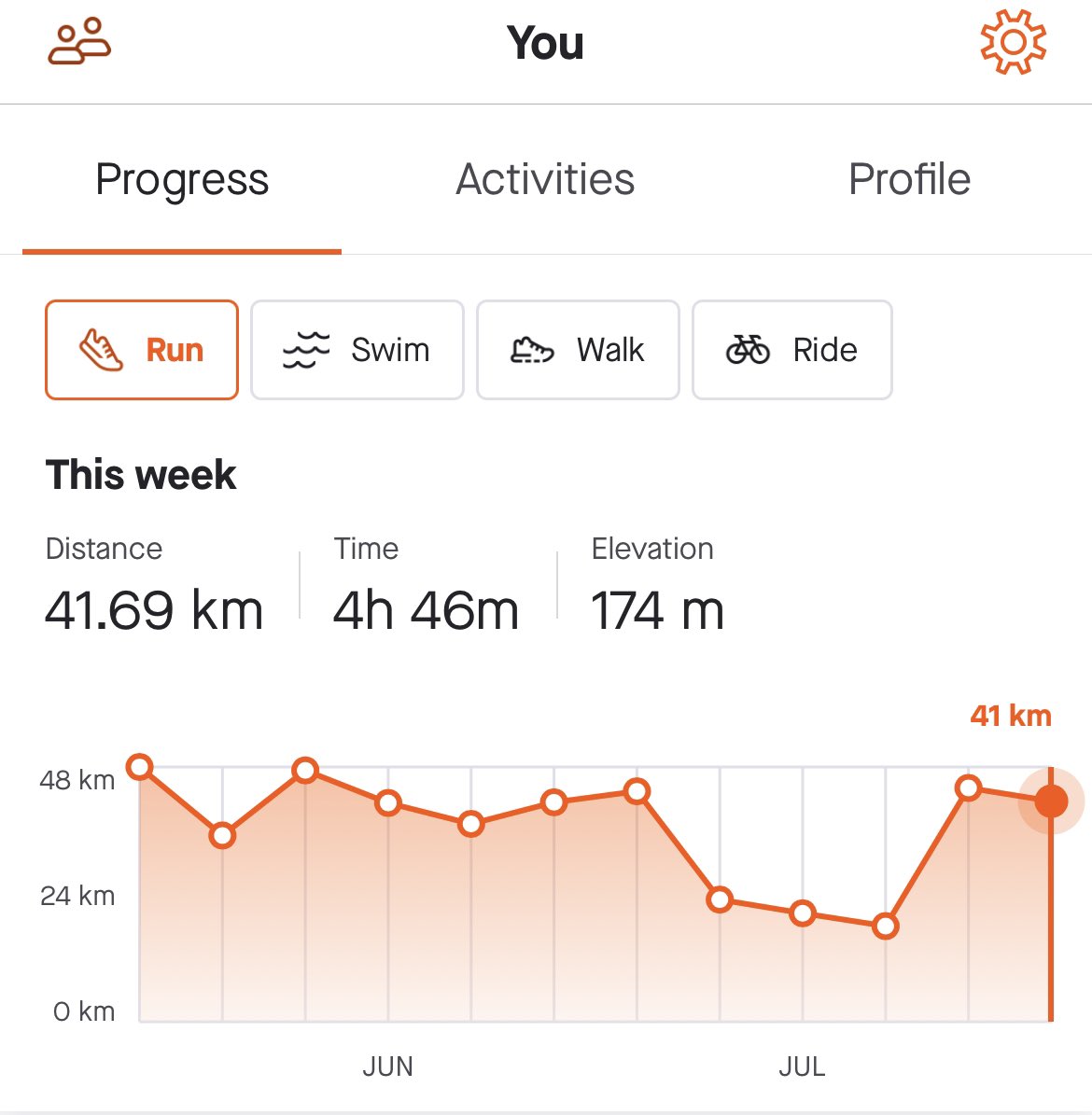 Ashutosh084B's tweet photo. 15 weeks to the half marathon event another productive weel with hill runs, speed workout, long runs and easy runs #weekendlifestyle https://t.co/gWxVbnTwad