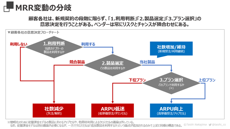 taishi_cs's tweet photo. 新しいnote記事です。今後カスタマーサクセスに関する知見が、さらに発展していくきっかけになればと思い、各論点を徹底図解しました。

カスタマーサクセス・ディベロップメント -「コピペ提案」から脱却し、新たな成功実績を創る- ＜前編＞｜中嶋 太志 @taishi_cs #note https://t.co/GTXVO60dx6 https://t.co/D9JHPUha19