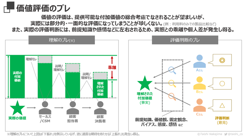 taishi_cs's tweet photo. 新しいnote記事です。今後カスタマーサクセスに関する知見が、さらに発展していくきっかけになればと思い、各論点を徹底図解しました。

カスタマーサクセス・ディベロップメント -「コピペ提案」から脱却し、新たな成功実績を創る- ＜前編＞｜中嶋 太志 @taishi_cs #note https://t.co/GTXVO60dx6 https://t.co/D9JHPUha19