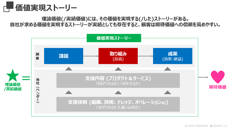 taishi_cs's tweet photo. 新しいnote記事です。今後カスタマーサクセスに関する知見が、さらに発展していくきっかけになればと思い、各論点を徹底図解しました。

カスタマーサクセス・ディベロップメント -「コピペ提案」から脱却し、新たな成功実績を創る- ＜前編＞｜中嶋 太志 @taishi_cs #note https://t.co/GTXVO60dx6 https://t.co/D9JHPUha19