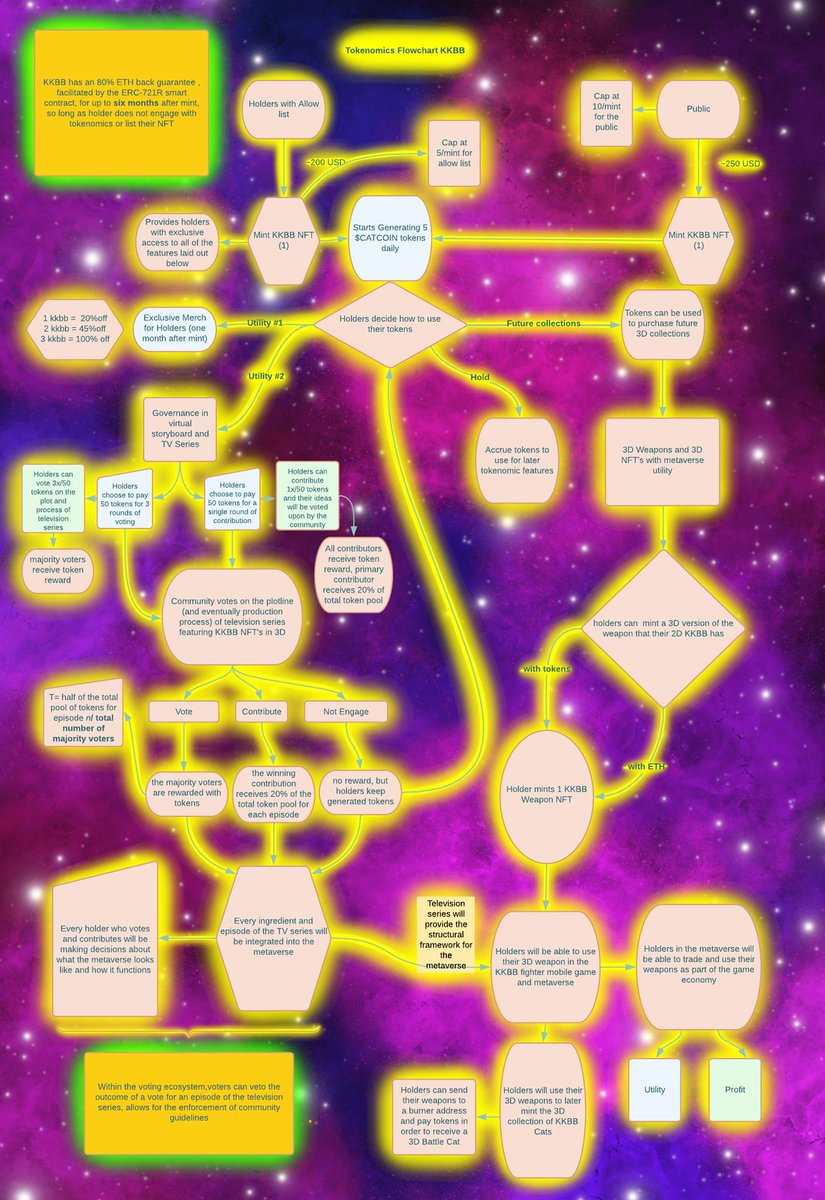 KKBB_NFT's tweet photo. Here is a quick overview of our tokenomics! 9 page document supporting with all the details! Hop into our discord to learn more! #kkbb #NFTCommunity #nft #drop #mint #art #Tokensale #collection https://t.co/Ee3A4b0UiM