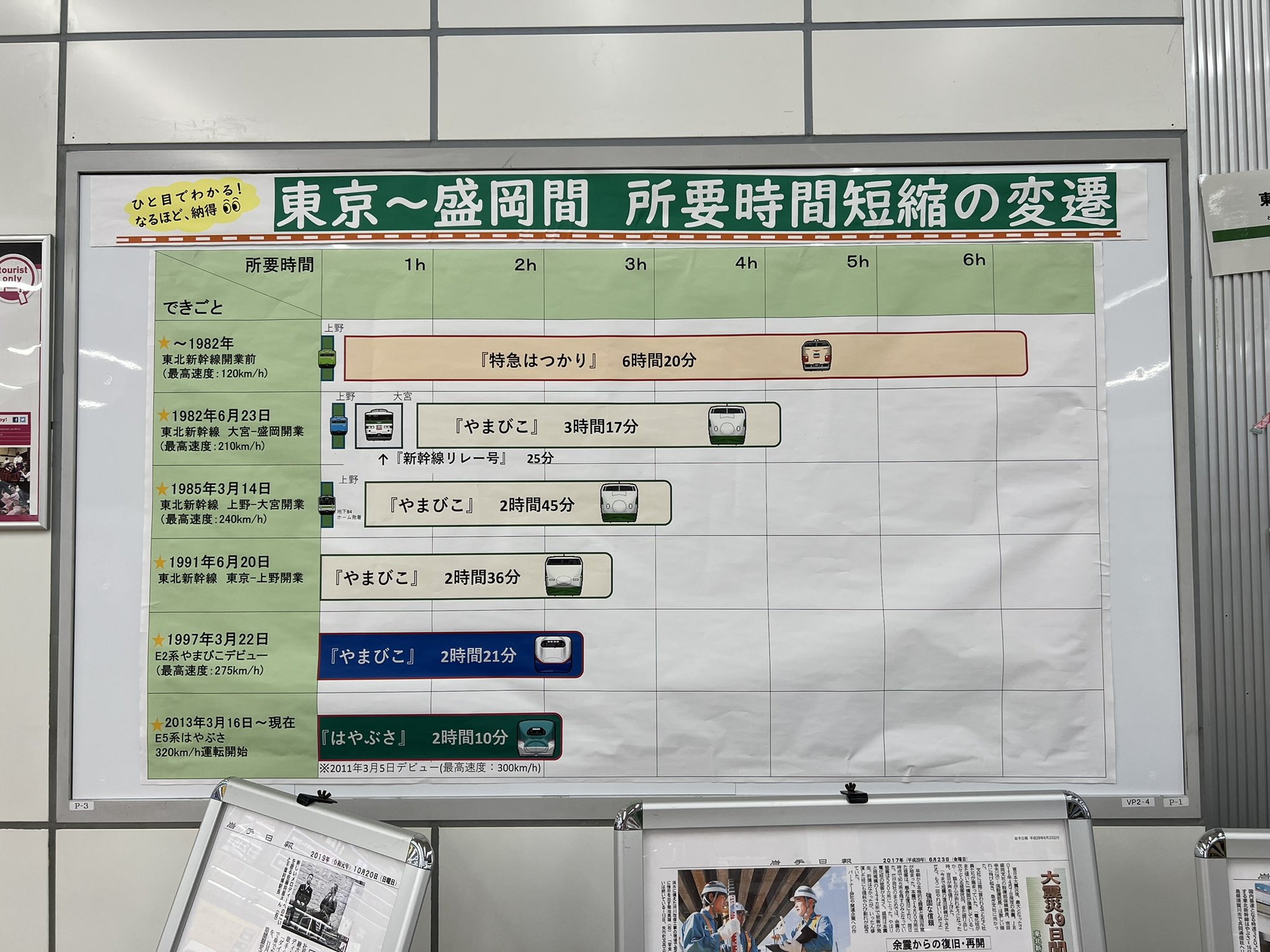 おきらく娯楽工房 Jr盛岡駅構内に東北新幹線東京 盛岡間の所要時間変遷が掲示されていました 東京からなので 在来線時代も含めて 大宮 上野乗換をふくめた記載で細かいなと感じると共に 乗継有無は所要時間の上でファクターとして大きいと再確認です
