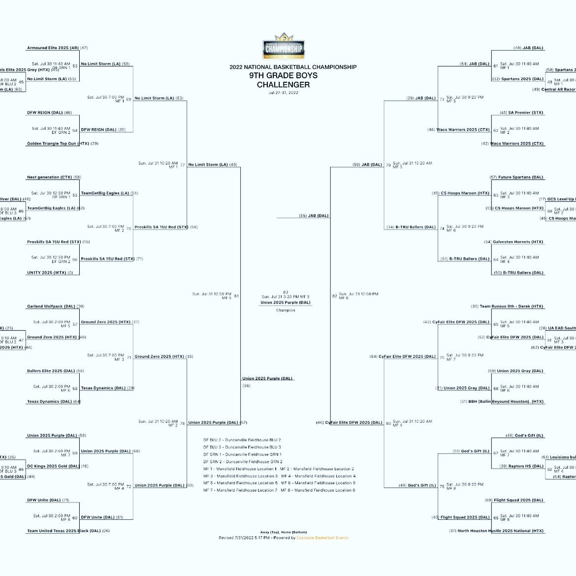 UnionNXTPro's tweet photo. CHAMPS 🏆🏆🏆🏆🏆🏆Congrats to Union 2025 Purple for winning the Primetime Nationals 9th grade boys challenger Bracket! 

@CoachValor 
@RockHill_BB 
@HebronHawksBB 
@IHSKnightsBBall 
@LovejoyHoops 
@McKinneyNorthHS 

 @iplayprimetime https://t.co/C8hfS2hhMY