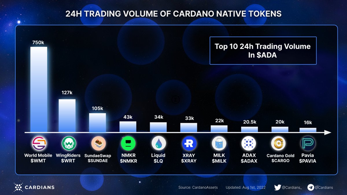 24h Trading Volume of #Cardano Native Tokens

Top 3:
• $WMT <a href="/wmtoken/">worldmobilechain</a>   
• $WRT <a href="/wingriderscom/">WingRiders</a>
• $SUNDAE <a href="/SundaeSwap/">Sundae Labs 🍨</a>
#ADA $ADA #CardanoADA
