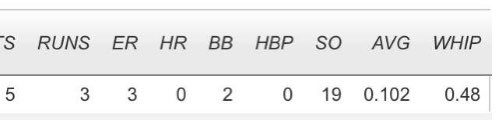 Luke Wilder (@lukewbaseball) on Twitter photo Had a great summer with my team <a href="/JasonWolves/">Central Florida Wolves</a>. We went 20-4-1 winning 3 of 4 championships. I helped by batting .273 with 12 hits , and a 1.43 ERA with 14.2 Innings pitched.
<a href="/PineRidgeHS/">Pine Ridge HS</a> Had a great summer with my team <a href="/JasonWolves/">Central Florida Wolves</a>. We went 20-4-1 winning 3 of 4 championships. I helped by batting .273 with 12 hits , and a 1.43 ERA with 14.2 Innings pitched.
<a href="/PineRidgeHS/">Pine Ridge HS</a>