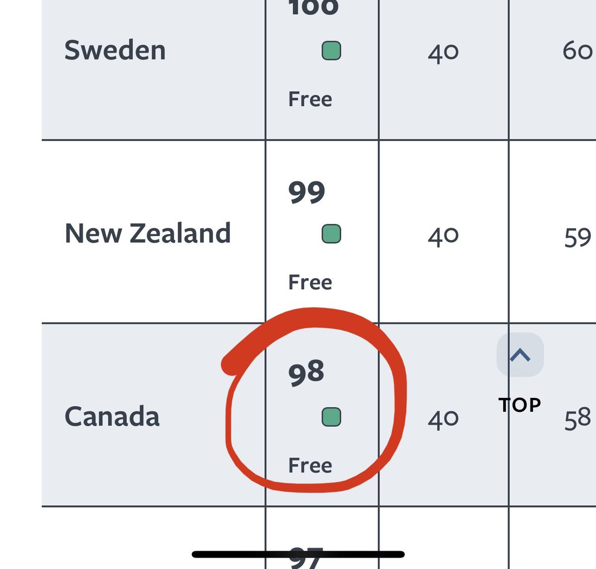 MarkGerretsen's tweet photo. Freedom House - An organization formed post-WWII that has enjoyed bipartisan support.

They rank countries in term of freedom.

🇨🇦 is the 5th freest country in the world with a score of 98/100. For comparison, 🇺🇸 is ranked 62nd w score 83/100.

#cdnpoli 

https://t.co/m2f6QpmXb2 https://t.co/fxTXe3Ateq