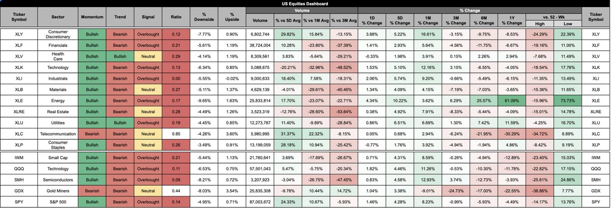 Vol_Quant's tweet photo. Refreshed US Equity Dashboard to show #Volatility Trends and Ranges

Taking note of Sector Leadership.. Clear defensive positioning here $XLU $XLP $XLV

$SPY $IWM $QQQ https://t.co/QzEinwoyvw