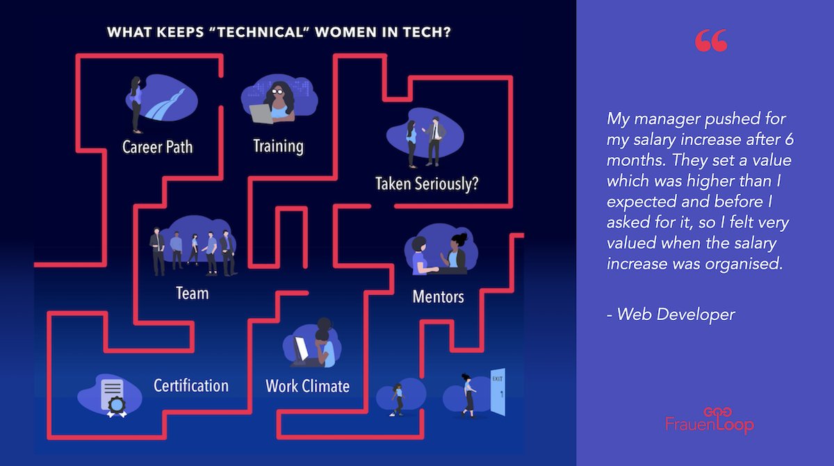 We drilled down into each area of inquiry on the maze; again and again, we heard that the job satisfaction of women in technical roles relied on managers' frequent, structured communication and pro-active support.