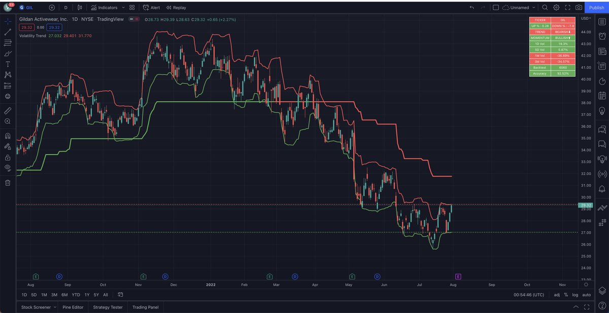 Vol_Quant's tweet photo. 🏮OVERBOUGHT SIGNAL🏮 $GIL

Gildan now signaling #Overbought after a low volume squeeze on Friday

Remains BEARISH #VolatilityTrend

Range Accuracy: 92.52% https://t.co/2JP9OfqkwD