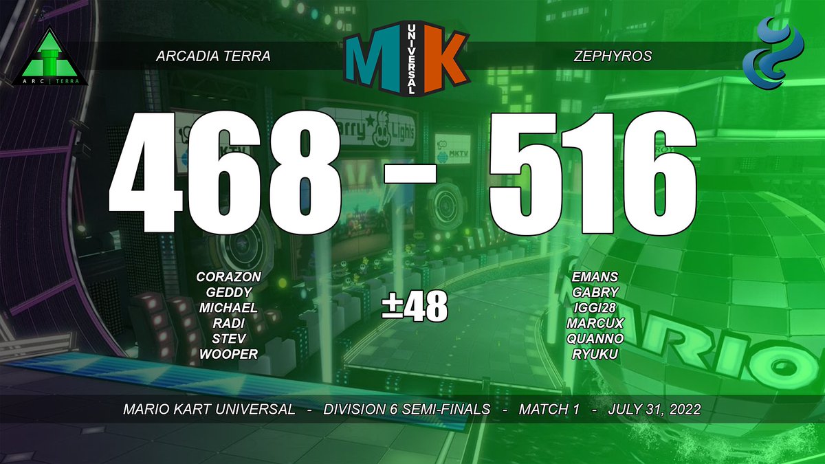 ArcadiaMK's tweet image. [MKU Division 6/8 Semi-Finals]

Today, Terra and Abyss competed in the playoffs of their respective divisions. While neither came out on top, they have both made us very proud with how well they did this season, and we're excited to see how they'll do in the future!

#PipeUp⬆️