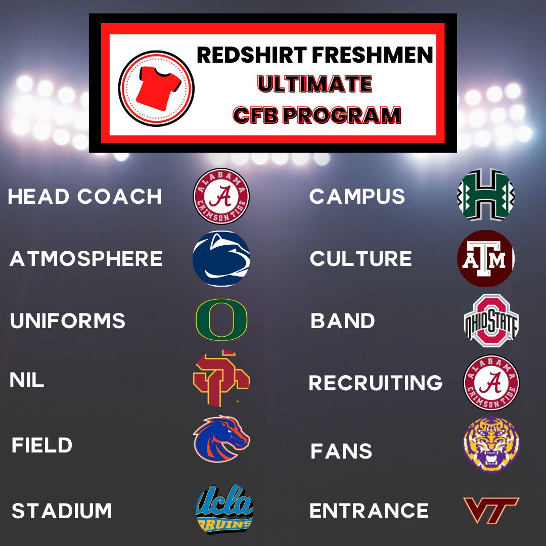 RSFreshmen's tweet photo. We may have had way too much fun designing this "Ultimate CFB Program"
What do you think of this Frankenstein of a #collegefootball program. Would you make any changes, or add in any other aspects? Let us know below 👇
#CFB #RSFNation #RedshirtFreshmen #UltimateTeam https://t.co/o8G7cD9vVS