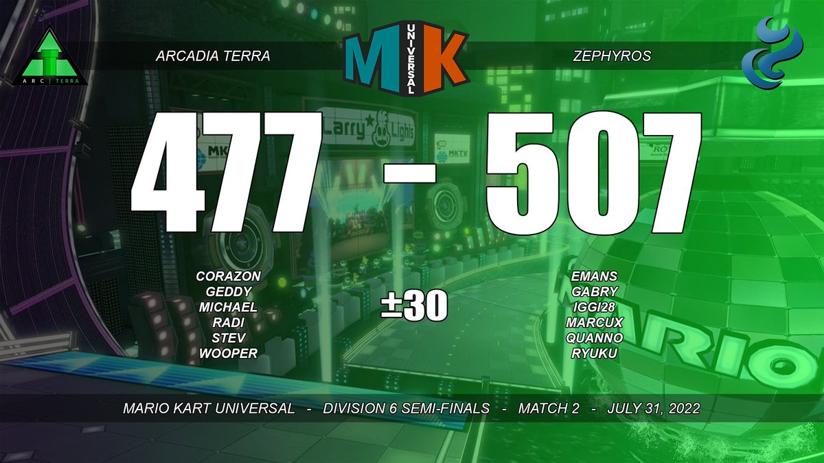 ArcadiaMK's tweet image. [MKU Division 6/8 Semi-Finals]

Today, Terra and Abyss competed in the playoffs of their respective divisions. While neither came out on top, they have both made us very proud with how well they did this season, and we're excited to see how they'll do in the future!

#PipeUp⬆️