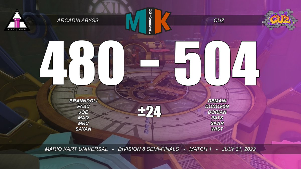 ArcadiaMK's tweet image. [MKU Division 6/8 Semi-Finals]

Today, Terra and Abyss competed in the playoffs of their respective divisions. While neither came out on top, they have both made us very proud with how well they did this season, and we're excited to see how they'll do in the future!

#PipeUp⬆️