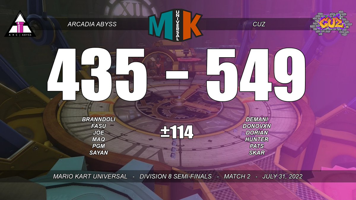 ArcadiaMK's tweet image. [MKU Division 6/8 Semi-Finals]

Today, Terra and Abyss competed in the playoffs of their respective divisions. While neither came out on top, they have both made us very proud with how well they did this season, and we're excited to see how they'll do in the future!

#PipeUp⬆️