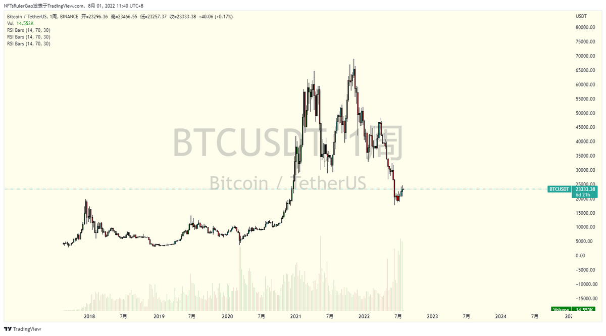 jiamiying's tweet photo. 针对近期大盘总体思路： $BTC 和 $ETH 周线MACD即将突破金叉，交易量和交易所存量稳定，并未出现超买超卖现象，大趋势上看上涨已经没办法阻挡，周线很难作假，除却4月份美国通胀超预期+超级加息黑天鹅，叠加机构崩盘这种特殊情况另说。这次的周线更低，没有意外利空的情况下很难跌下去。DYOR https://t.co/43Opy8K7jq