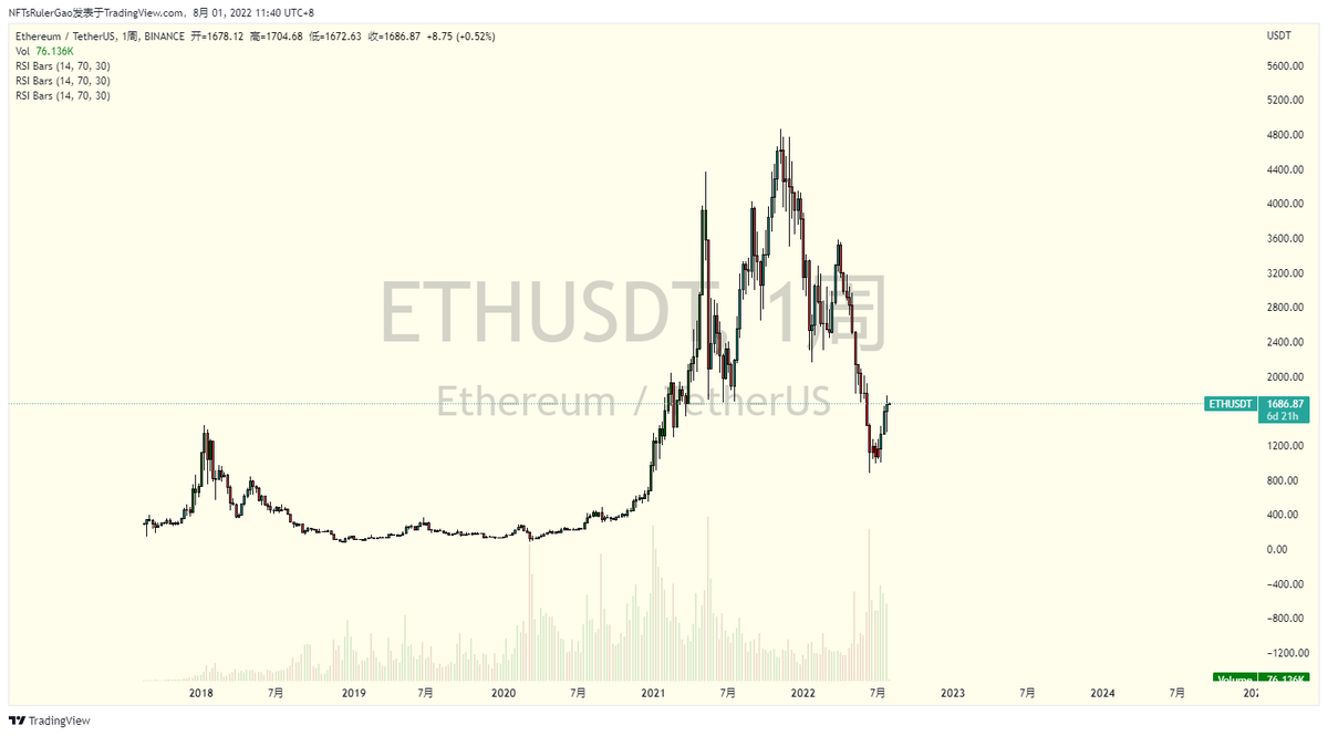 jiamiying's tweet photo. 针对近期大盘总体思路： $BTC 和 $ETH 周线MACD即将突破金叉，交易量和交易所存量稳定，并未出现超买超卖现象，大趋势上看上涨已经没办法阻挡，周线很难作假，除却4月份美国通胀超预期+超级加息黑天鹅，叠加机构崩盘这种特殊情况另说。这次的周线更低，没有意外利空的情况下很难跌下去。DYOR https://t.co/43Opy8K7jq