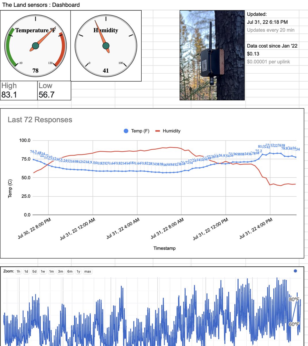 Inspired by the projects <a href="/ILikeCo63554165/">I-Like-Cows</a> is sharing, here is one of the things I use the @Helium network for – a simple temperature sensor to help friends decide if it's a good weekend for some cabin time.

Live: docs.google.com/spreadsheets/u…

<a href="/DraginoTech/">DraginoTech</a> #LoRaWAN #ThePeoplesNetwork