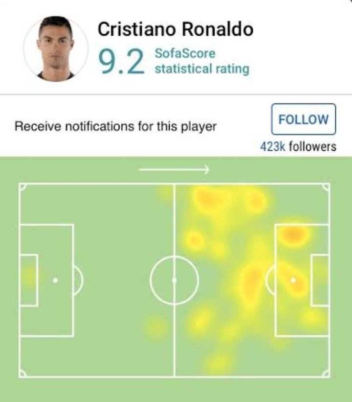 Either the team played the best football or not, <a href="/Cristiano/">Cristiano Ronaldo</a> played a game I'm happy about. The chemistry will work better after days of practice my idol ❤️