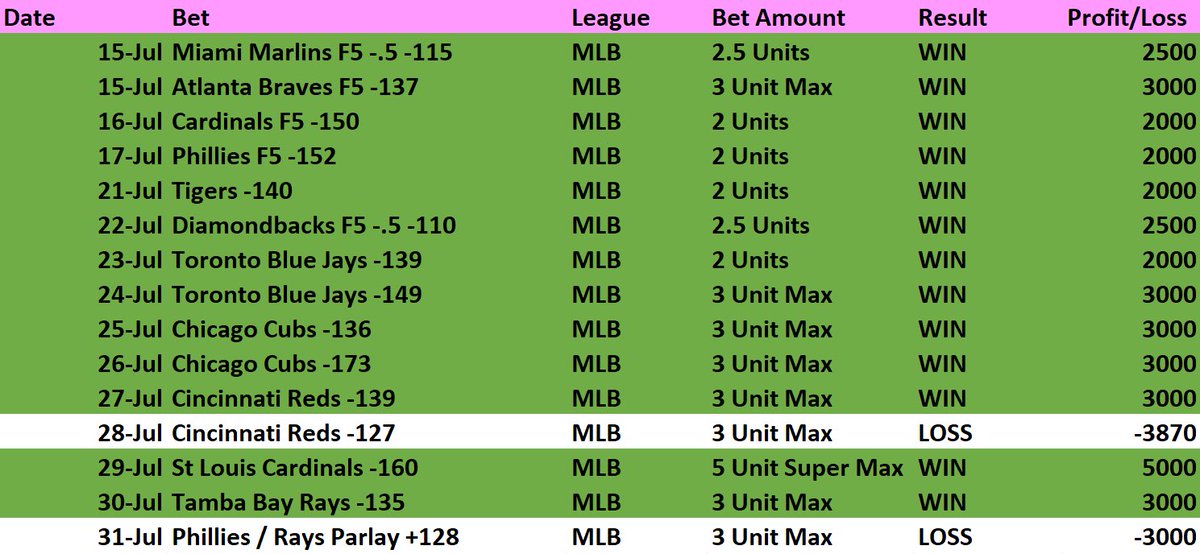 2ndHalfPlays's tweet photo. Want my MLB ⚾️ winner? 

500 Likes &amp; RTs combined ⬇️

13-2 +29 Units 🔥 https://t.co/WY3qSIq2Dy