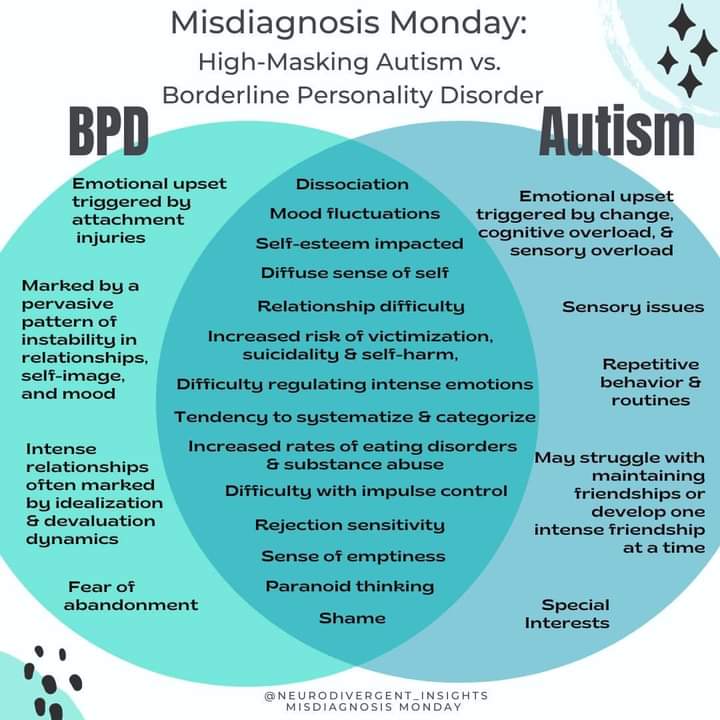 dranilakhan's tweet photo. This is the first time i saw this comparison. People usually say that  #Autistic person have #OCD. People with #ADHD have #Anxiety. But Boderline personality disorder is  compared with masking. But what you that what is #Neurodivergent barin and BPD 🤔
#askadhd #AskingAutistics https://t.co/gzn3Qx0NdS