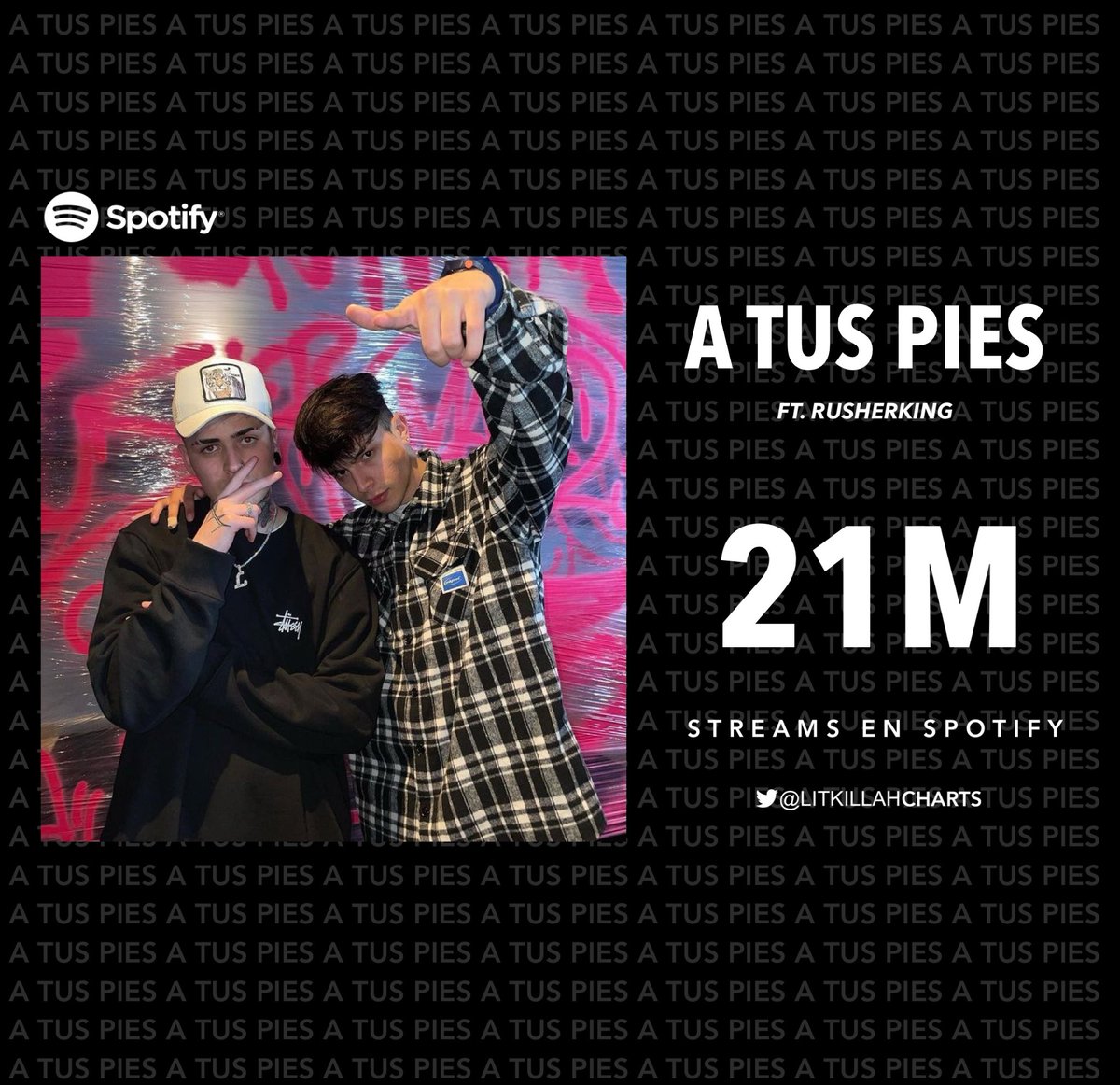 💬 | 'A TUS PIES' de LIT Killah ft Rusherking superó las 21 Millones de reproducciones en Spotify.

— Es la canción número #5 del álbum 'MAWZ' más escuchada en la plataforma.