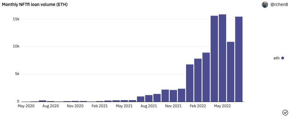 While most NFT marketplace volumes are down 80-90% from all-time highs, <a href="/NFTfi/">NFTfi.com</a> continues to have a near record high ETH volume month for July! 📈

dune.com/rchen8/NFTfi