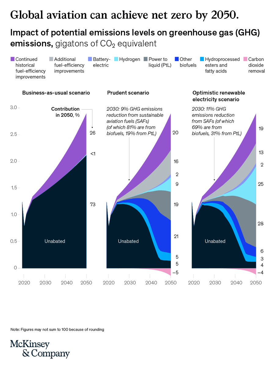 McKinsey's tweet photo. Achieving #netzero emissions by 2050 is possible for the #aviation sector, but not without strategic investments, fuel efficiency measures, and fleet updates.

Discover what it will take to decarbonize aviation✈https://t.co/dbryFHBkuv https://t.co/sJzHrYtUfF
