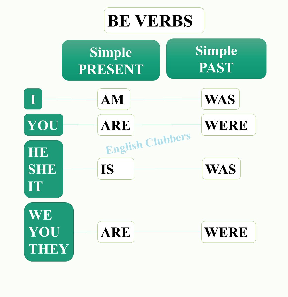 TO BE VERBS