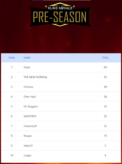 RuneGaming_1's tweet photo. The @RuneMetaverse Pre-Season #RuneEvolution Tournament has just finished...and here are the results ๐๐ฎ๐
Proud to say...I won 2nd place ๐ฅ
Rune Evolution Season 1 starts NOW...until August 28th
3x rewards...get it while you can ๐ฐ๐๐ธ
$RXS #PlayToEarn #NFT #DeFi #Metaverse https://t.co/wRuv7BcBbP